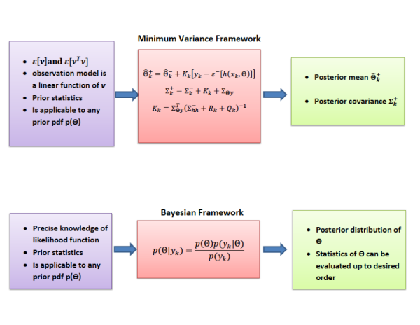 Bayesian Inference vs. Minimum Variance Framework