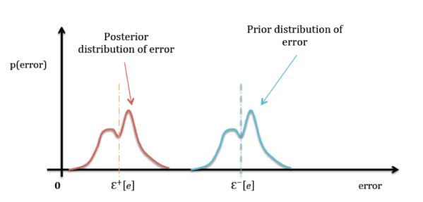 Schematic view of the proposed method used for model - data fusion. As illustrated, proposed technique minimizes expected value of the error while preserving shape of error distribution, i.e. higher order statistics of error distribution. Prior and posterior values of expected value of error ensembles are also shown in the figure.