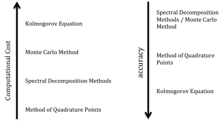 Comparison between dierent applied methods for uncertainty quantication